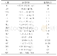 《表2 病例一生化结果：对两份犬肝酶生化结果的分析》