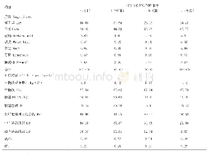 表1 试验日粮的组成及营养水平