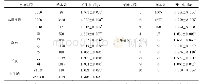 表2 各种影响因素对初生重的影响分析