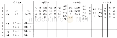 《表3 设备设施风险因素基础数据库结构Table 3 Structure of the basic database for risk factors pertaining to equipment