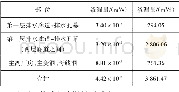 《表1 各洞室的渗漏量统计》