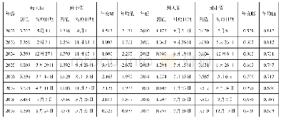 《表1 大朝山大坝总渗流量特征值统计表 (单位:L/s)》