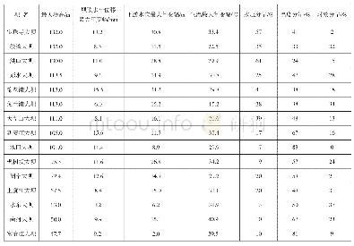 表3 国内15座混凝土重力坝最高坝段坝顶上下游向水平位移水压、温度和时效分量统计表