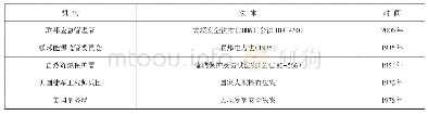 《表1 8 联邦大坝安全法概览》