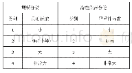 《表1 9 美国大坝分类的总体方案》