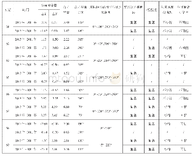 《表2 2017年和2018年相对于2011年的网点位移量显著性检验》