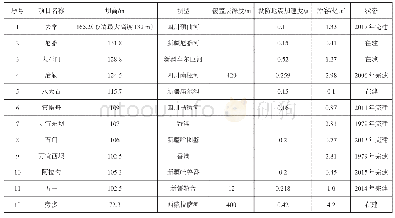 表5 国内地震区100 m以上沥青混凝土心墙坝工程统计表[3]