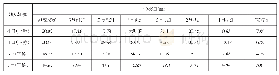 表7 岩锚梁围岩各断面位移量统计表
