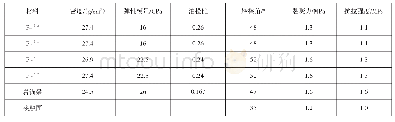 《表8 材料物理力学参数表》