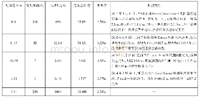 表2 近10年美国溃坝事故按坝高分类