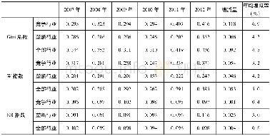 《表2 工资性收入的三项指标变化》