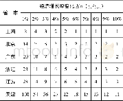 《表5 给定经济增长率变化, 上海等6个省市恢复到财政平衡所需时间》