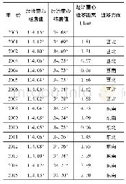 《表1 2000—2015年中原城市群经济重心迁移轨迹》