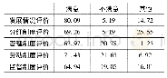 《表3 十里村村民对合作社评价统计》