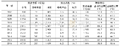 《表1 2 0 0 7—2016年全国、中央本级和地方节能环保财政支出》