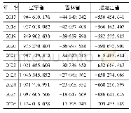 《表8 东北三省各省份碳补偿费用变化情况》