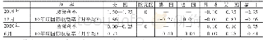 表1 2 0 1 9 年12月和2020年6月主要经济体利率水平