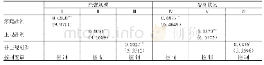 表5 家庭融资对农户创业绩效的影响：多元线性回归结果