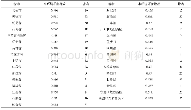 《表2 省级行政区划水环境综合评价Tab.2 Comprehensive evaluation of water environment in provincial administrative re