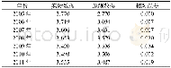 《表1 2005—2011年人均生态足迹预测值与真实值的比较 (单位:hm2/人) Tab.1 Comparison of prediction values and real values of e