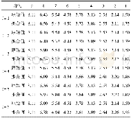 《表2 最佳i值的选择Tab.2 Select the best i》