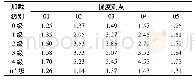 表2 数显百分表观测数据 (单位:mm) Tab.2 Digital indicators observed data (unit:mm)