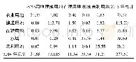 表1 土地利用变化转移矩阵 (km2) Tab.1 Land use change transfer matrix (km2)