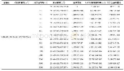 表3 1∶10 000图幅下投影高程对面积的影响Tab.3 Influence of projection elevation on area under 1∶10 000 map