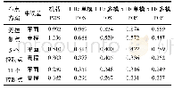 表2 不同POS数据辅助空中三角测量检查点精度Tab.2 Check points accuracy of different POS data assisted the aerial triangulation