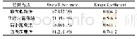 表2 监督分类结果精度系数Tab.2 Accuracy coefficient of supervised classification results