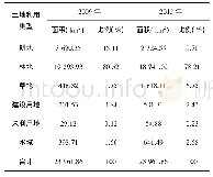 表1 2009、2015年研究区土地利用类型面积与变化Tab.1 Areas of land use types in the study area from 2009、2015