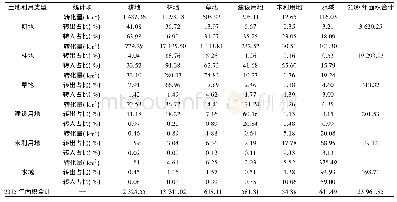 表2 2009—2015年研究区土地利用类型转移矩阵Tab.2 Transfer matrix of land use types from 2009 to 2015