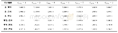 《表1 可分离度与散射权重关系Tab.1 Separability and scattering weight relationship》