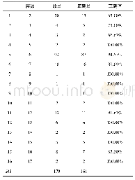 表1 验证样本建筑物的层数统计表Tab.1 Verify the number of layers in the sample building