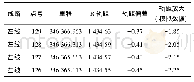 表1 部分原轨距偏差数据及模拟数据示例Tab.1 Example of original track deviation data and simulation data