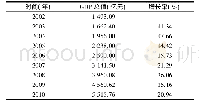 表2 武汉地区2002—2010年GDP总值及增长率Tab.2 2002—2010 GDP and GDP growth rate in Wuhan