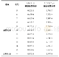 《表3 单一预测模型在组合模型中所占权重系数Tab.3 Weight coefficient of a single prediction model in a combined model》