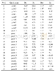 表3 三维实景模型精度统计 (单位:cm) Tab.3 Accuracy statistics of 3D real scene model (unit:cm)