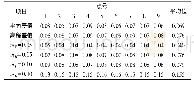 表1 检核点的点位差值及精度表 (m) Tab.1 Difference of position of check points and accuracy (m)