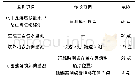 《表1 监测点信息：大型变电站基坑工程变形监测与数据分析》