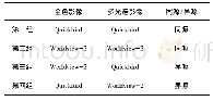 《表1 同源和异源高分影像融合实验分组》