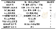 《表1 珠海市中心城区经济型连锁酒店》