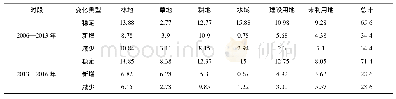 表2 2006—2016年土地利用类型新增、减少、稳定变化量(%)