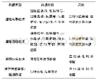 《表1 数据内容列表：湿地资源调查与管理的地理信息系统构建》