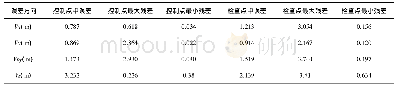 表1 区域网平差精度：基于多源高分辨率卫星遥感影像的区域网平差方法研究