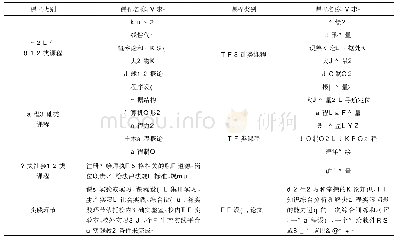 表2 工程专业认证下的测绘类课程体系设置