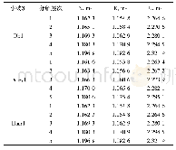 表1 3种小波基不同层次NEU方向RMS结果