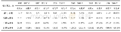 表4 1990—2016各级植被覆盖面积变化表(单位:km2)