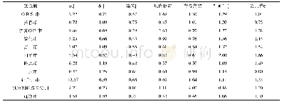 表2 哈长城市群产业区位熵