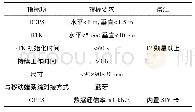 《表1 设计性能参数：基于北斗导航定位技术的通用型自然资源实地调查信息系统研究与实现》